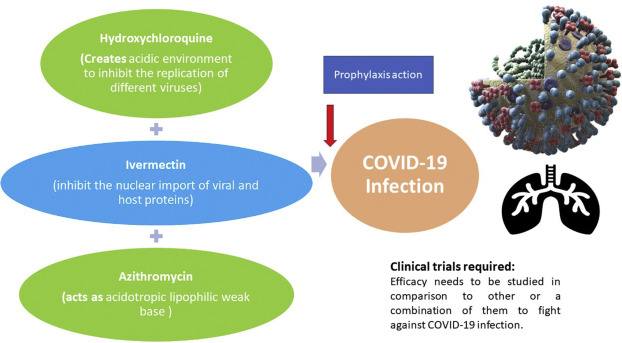 Potential use of hydroxychloroquine, ivermectin and azithromycin drugs in fighting COVID-19: trends, scope and relevance