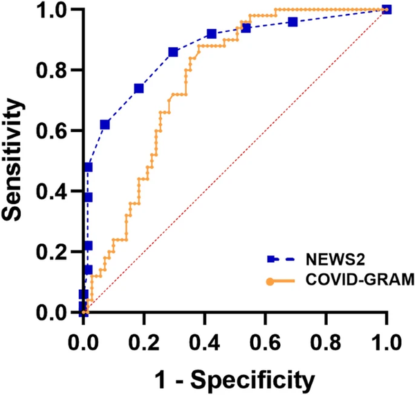 NEWS2 Score is more accurate than COVID-GRAM for prediction of Critical illness